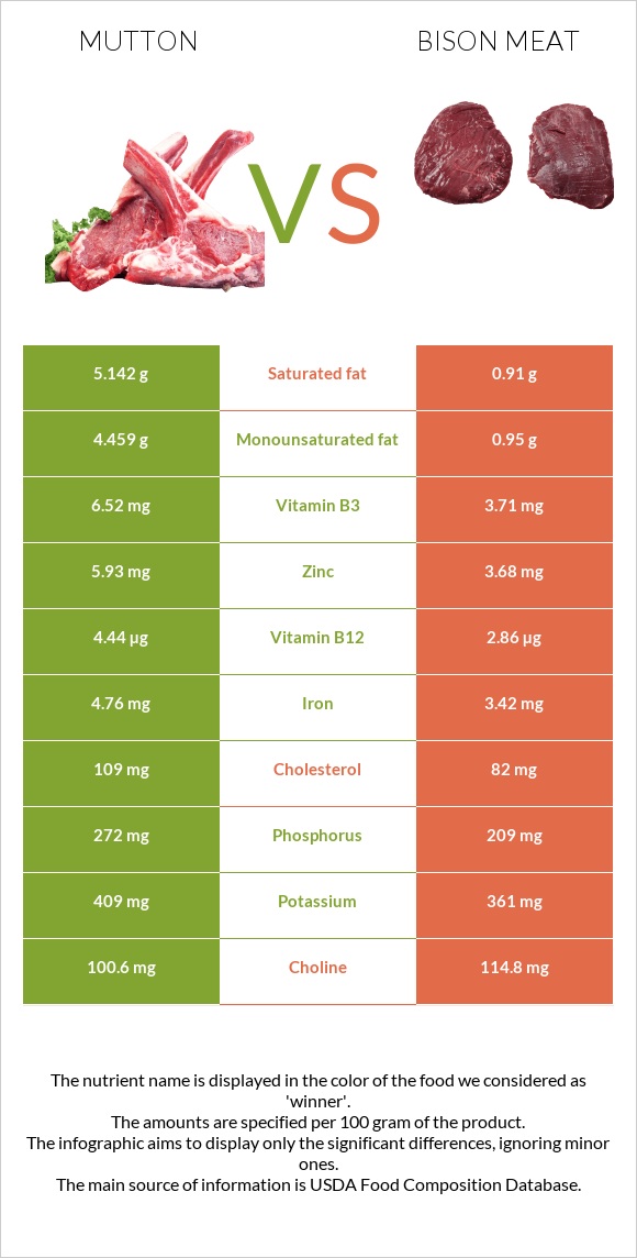 Ոչխարի միս vs Bison meat infographic