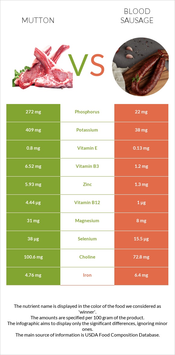 Mutton vs Blood sausage infographic