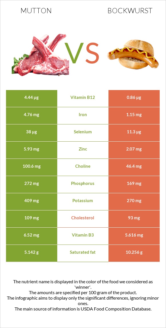 Ոչխարի միս vs Բոկվուրստ infographic