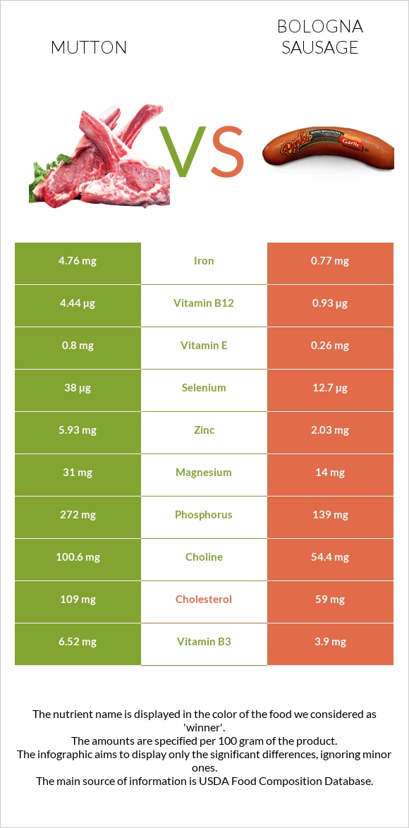 Ոչխարի միս vs Բոլոնիայի երշիկ infographic