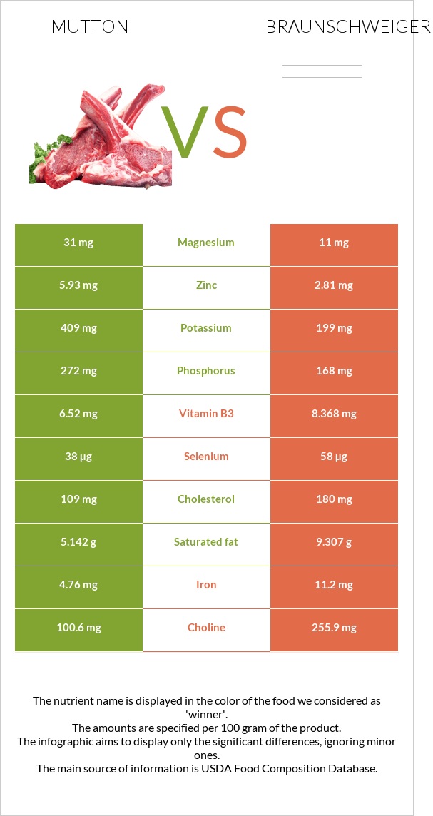 Ոչխարի միս vs Բրաունշվայգեր infographic