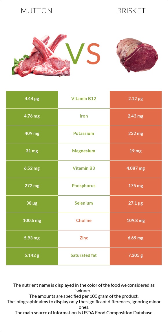 Ոչխարի միս vs Բրիսկետ infographic