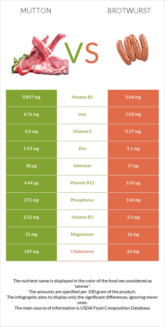 Ոչխարի միս vs Բրատվուրստ infographic