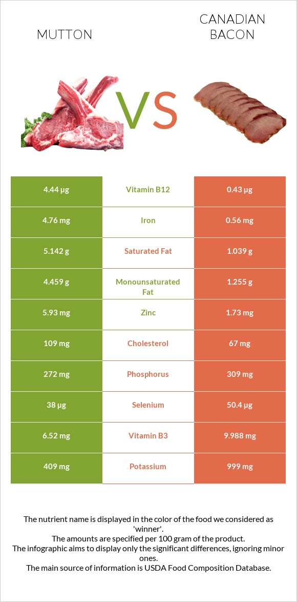 Ոչխարի միս vs Կանադական բեկոն infographic