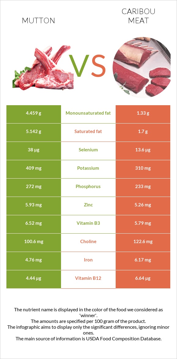 Ոչխարի միս vs Caribou meat infographic