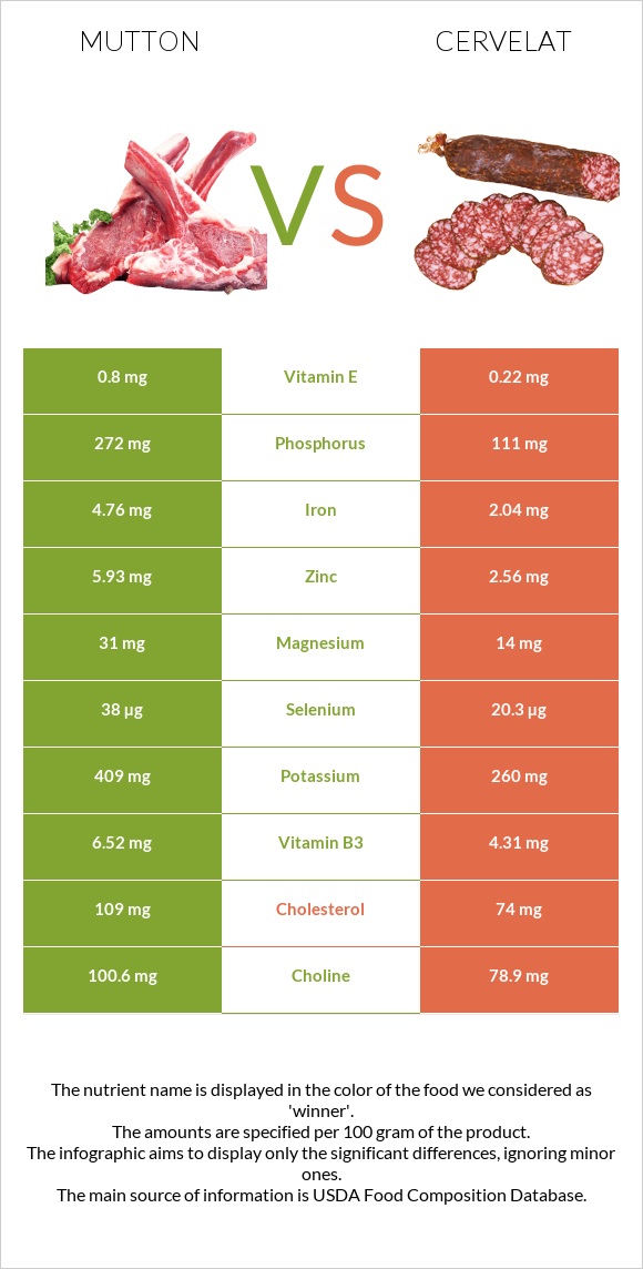 Ոչխարի միս vs Սերվելատ infographic