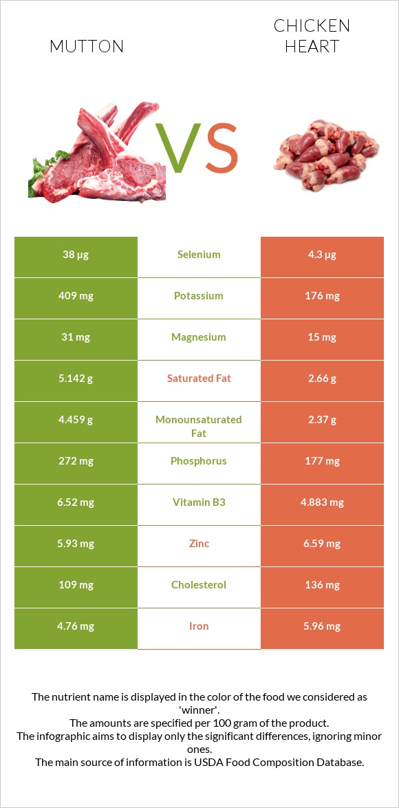 Ոչխարի միս vs Հավի սիրտ infographic