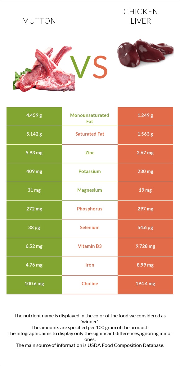 Ոչխարի միս vs Հավի լյարդ infographic