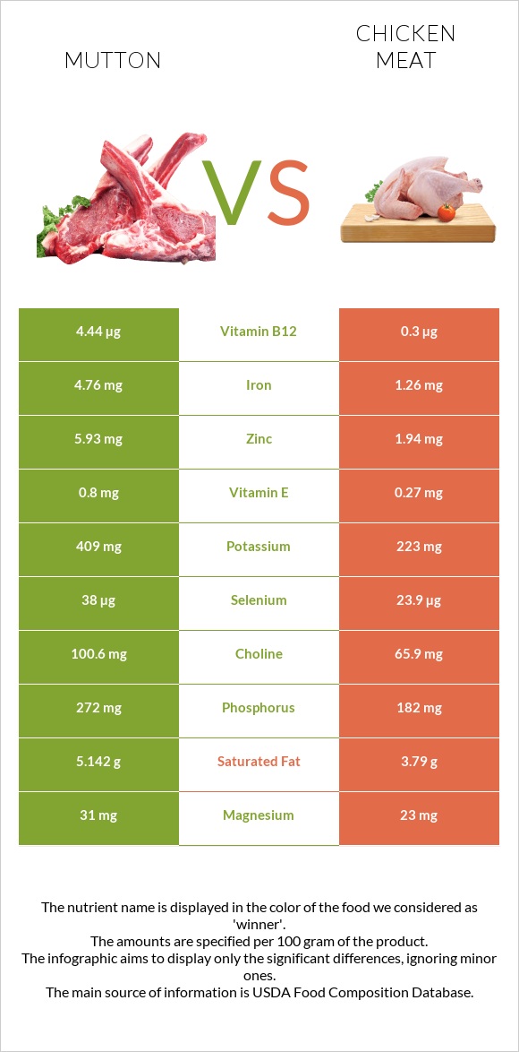 Mutton vs Chicken meat infographic