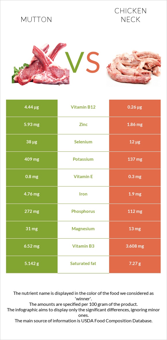 Ոչխարի միս vs Հավի վիզ infographic