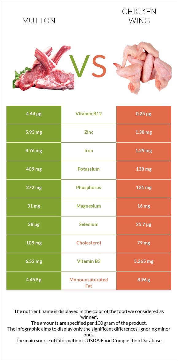 Ոչխարի միս vs Հավի թեւ infographic