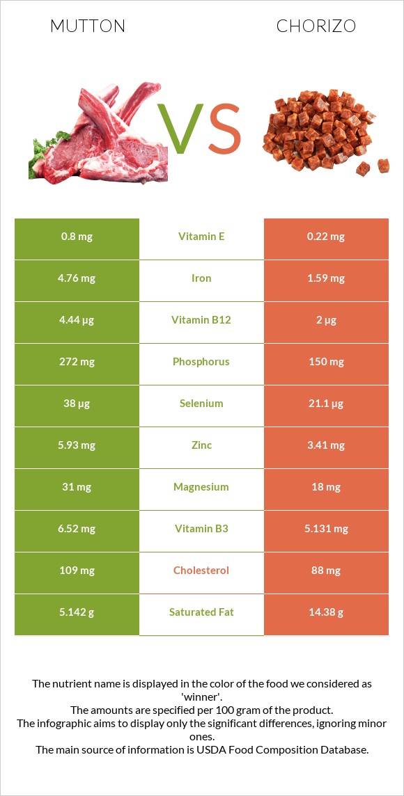 Ոչխարի միս vs Չորիսո infographic