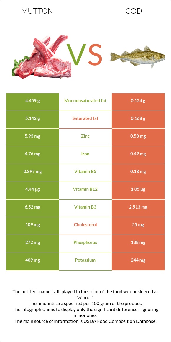 Infographics Cod Mutton vs. Cod — In-Depth Nutrition Comparison