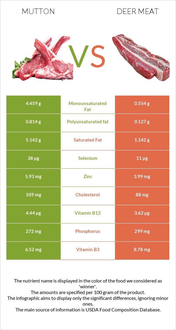 Ոչխարի միս vs Deer meat infographic