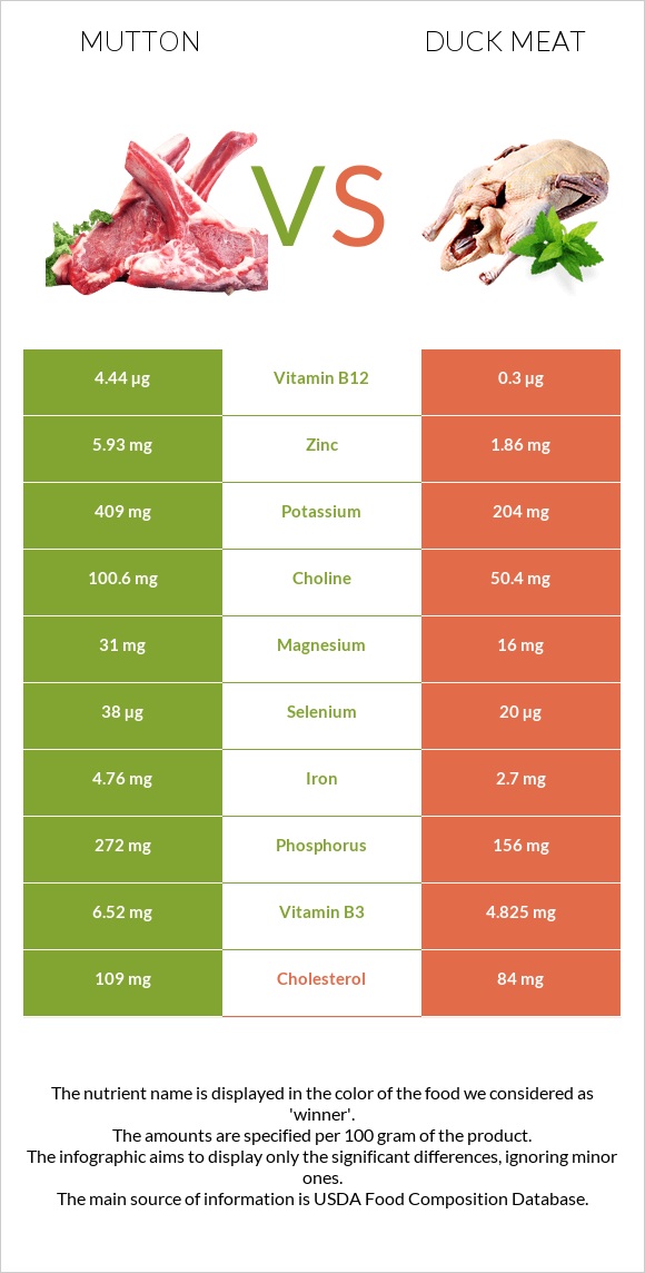 Ոչխարի միս vs Բադի միս infographic