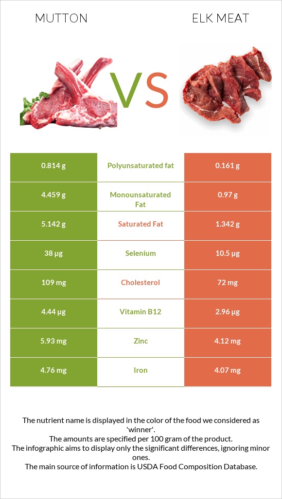 Mutton vs Elk meat infographic