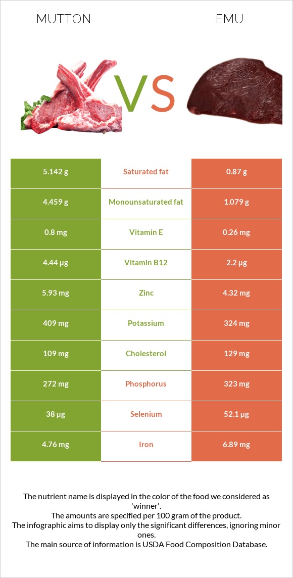 Ոչխարի միս vs Էմու infographic