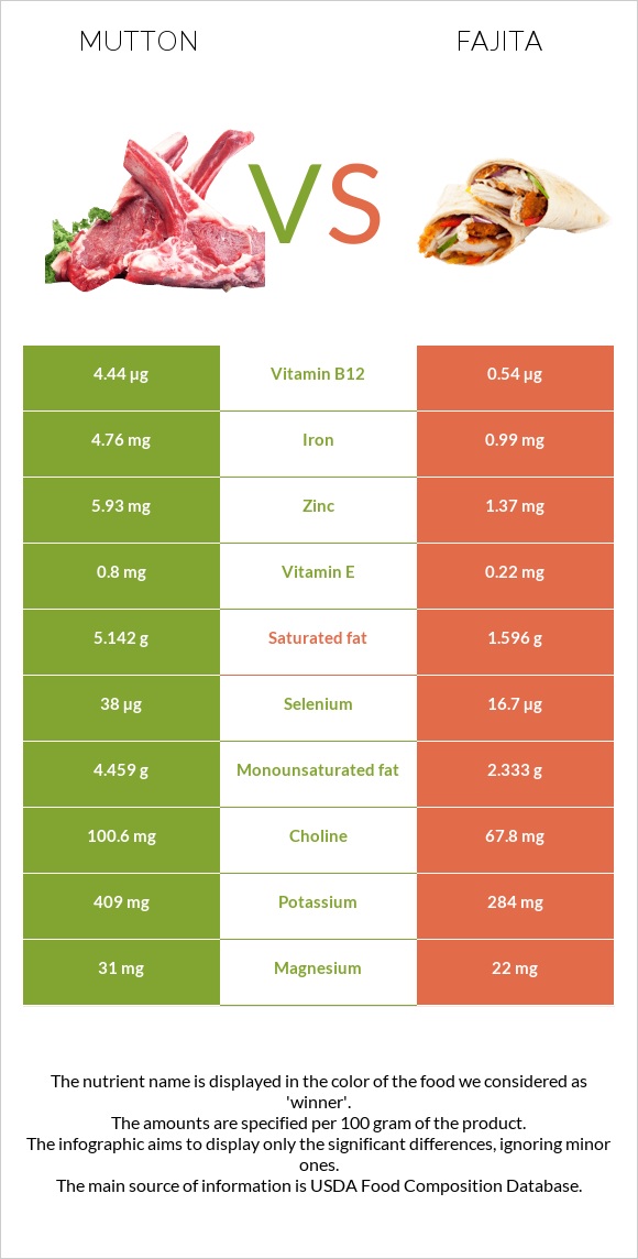 Ոչխարի միս vs Ֆաիտա infographic