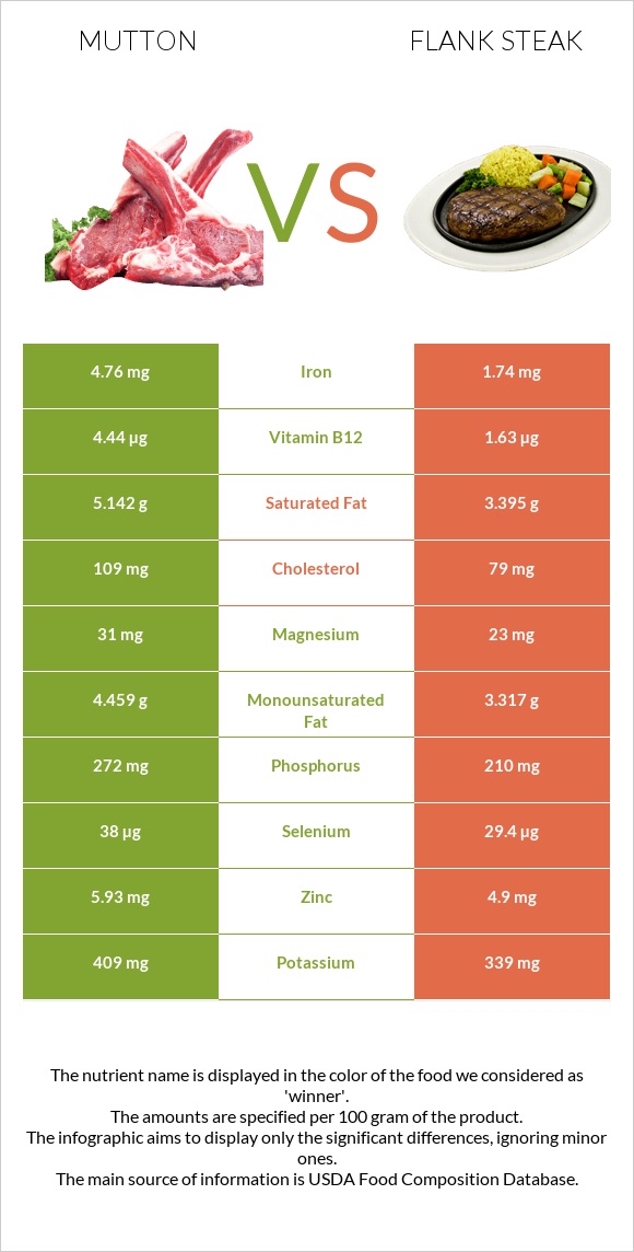 Ոչխարի միս vs Flank steak infographic