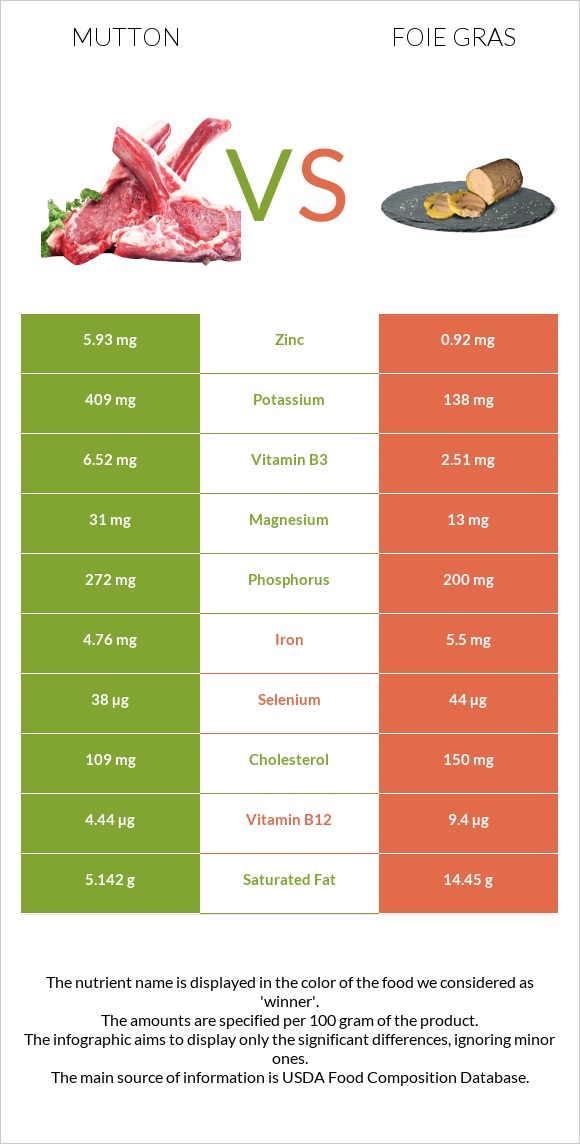 Ոչխարի միս vs Foie gras infographic