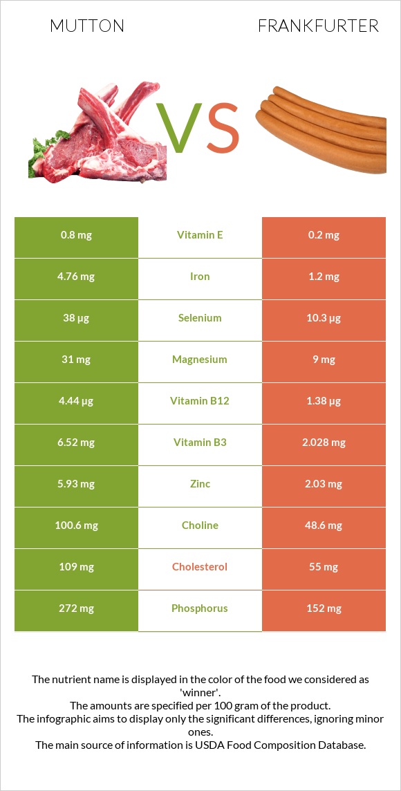 Ոչխարի միս vs Ֆրանկֆուրտեր infographic