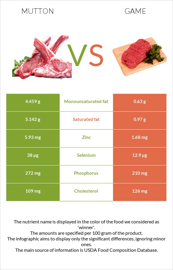 Mutton vs Game infographic