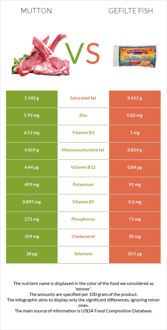 Mutton vs Gefilte fish infographic