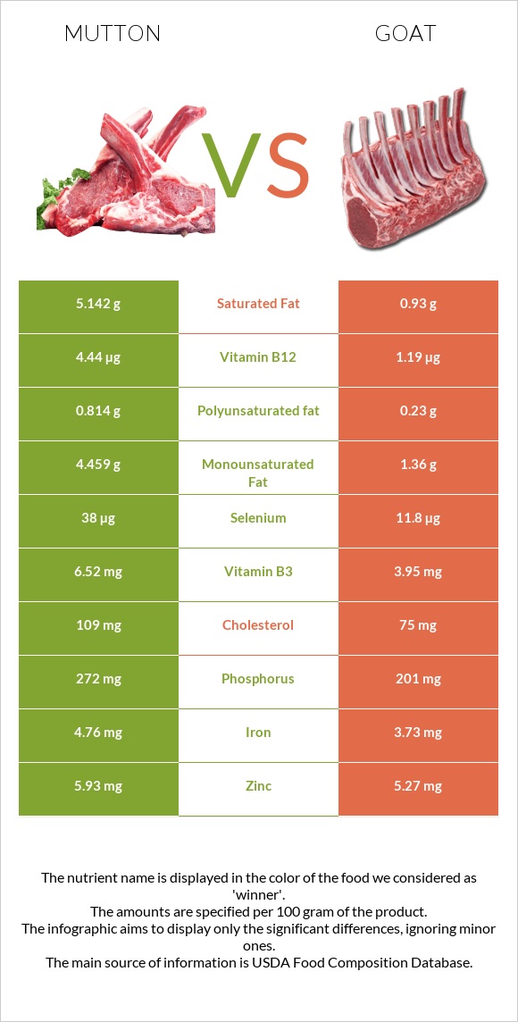 Mutton vs Goat infographic