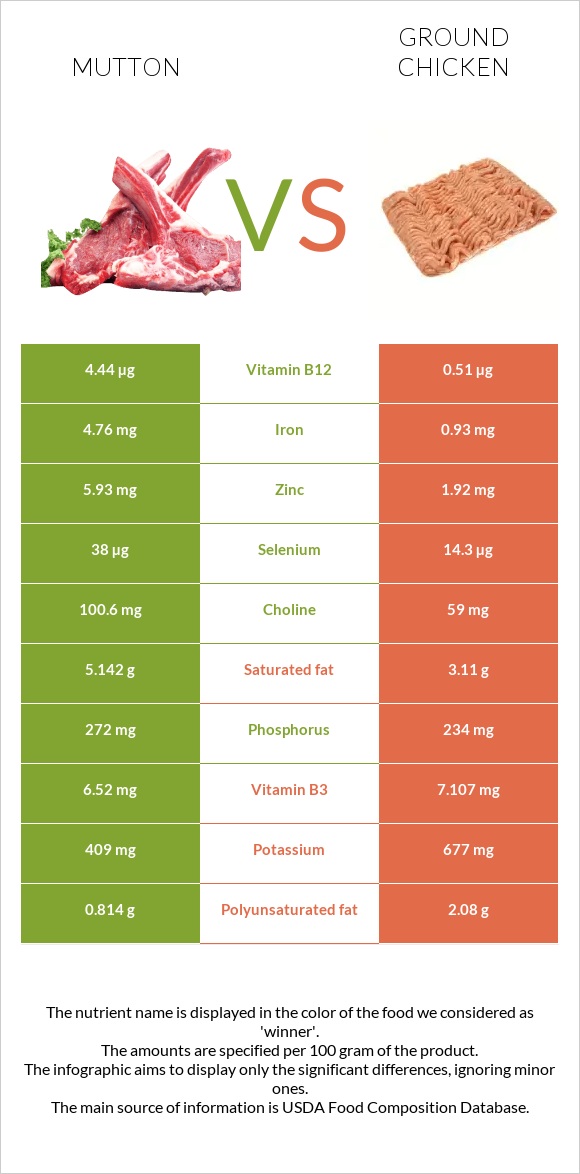 Mutton vs Ground chicken infographic