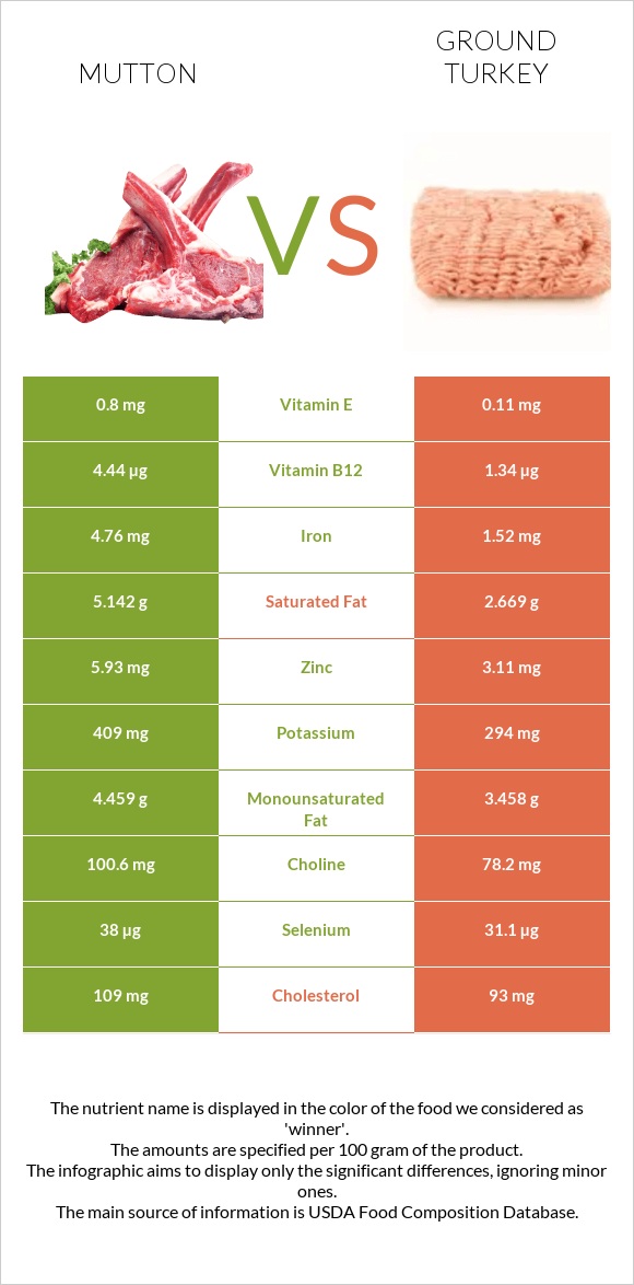 Ոչխարի միս vs Աղացած հնդկահավ infographic