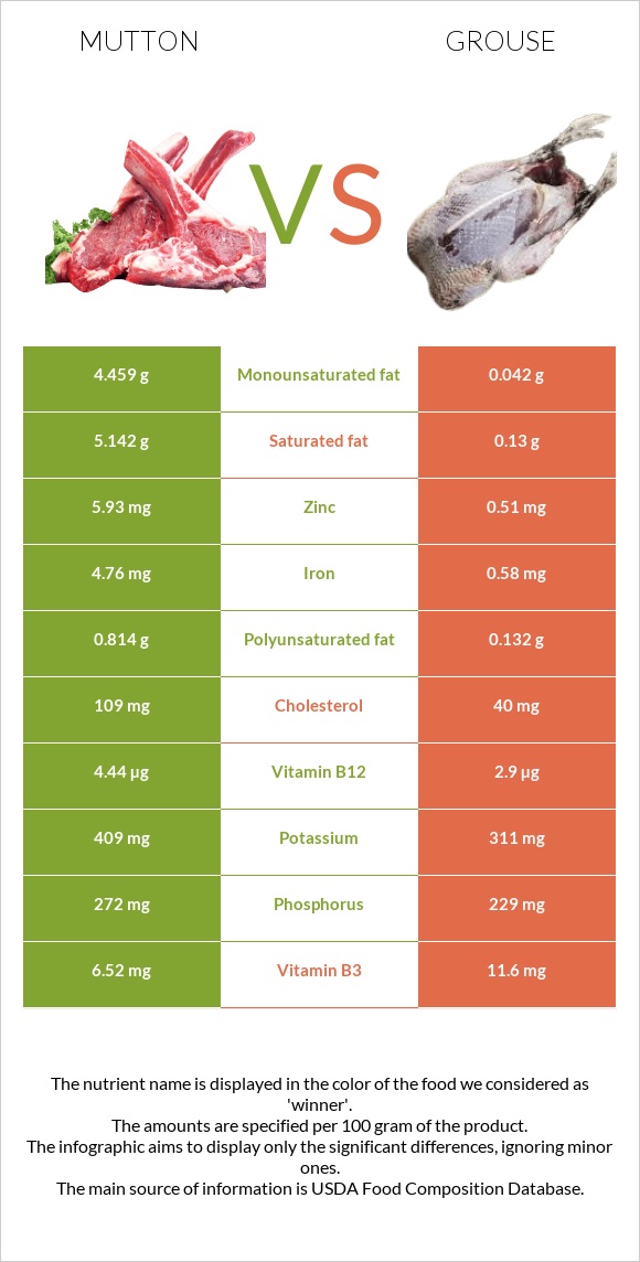 Mutton vs Grouse infographic