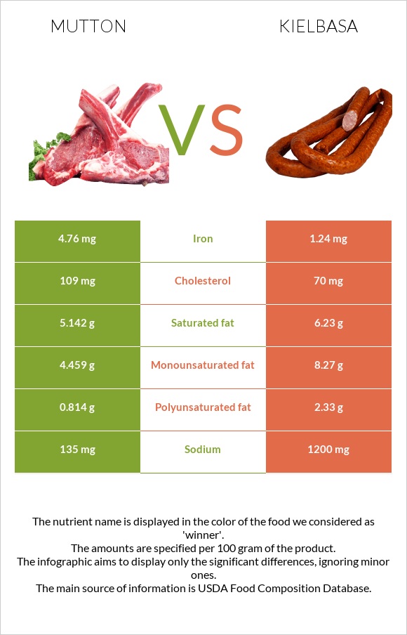 Mutton vs Kielbasa infographic