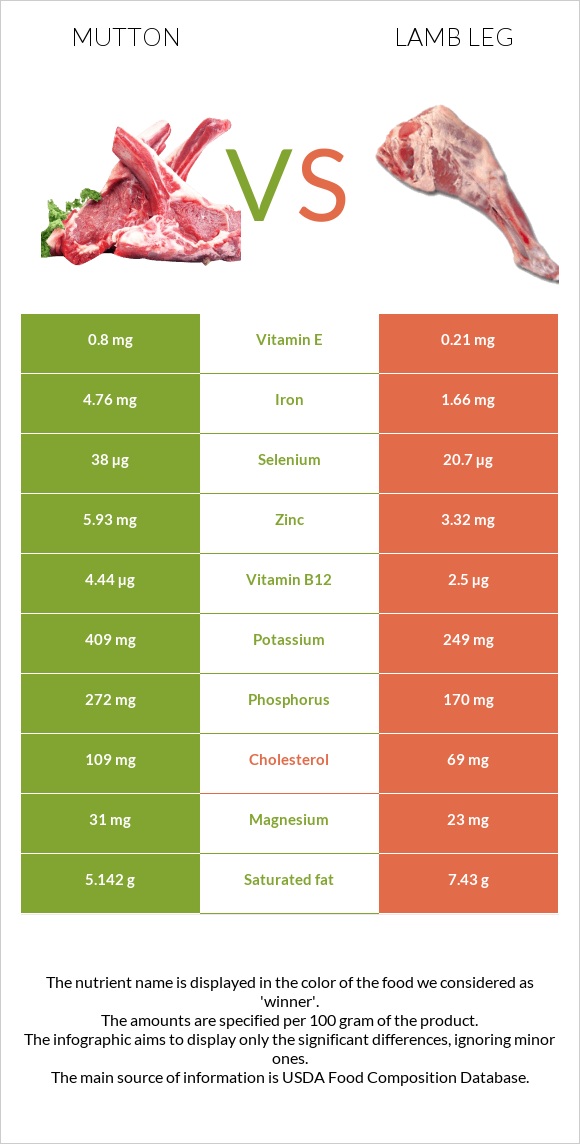 Ոչխարի միս vs Lamb leg infographic