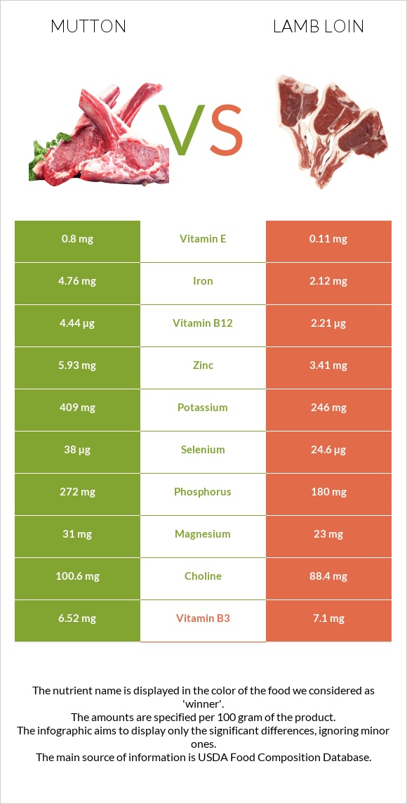 Mutton vs Lamb loin infographic