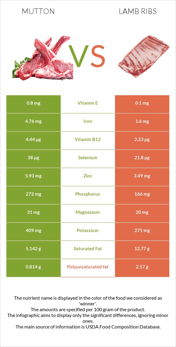 Ոչխարի միս vs Lamb ribs infographic