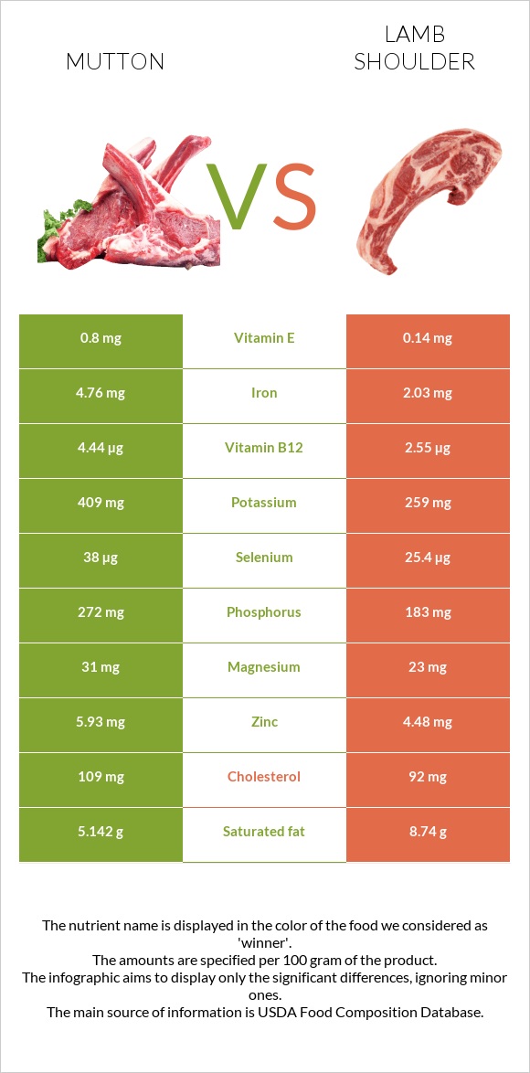 Ոչխարի միս vs Lamb shoulder infographic