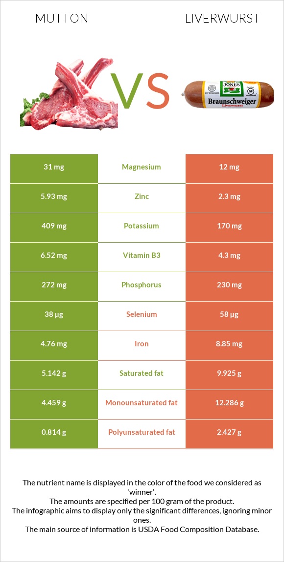 Ոչխարի միս vs Liverwurst infographic