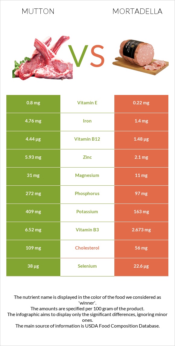 Ոչխարի միս vs Մորտադելա infographic