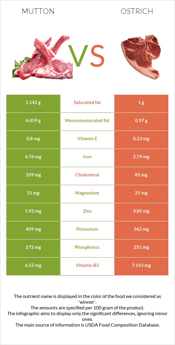 Ոչխարի միս vs Ջայլամ infographic