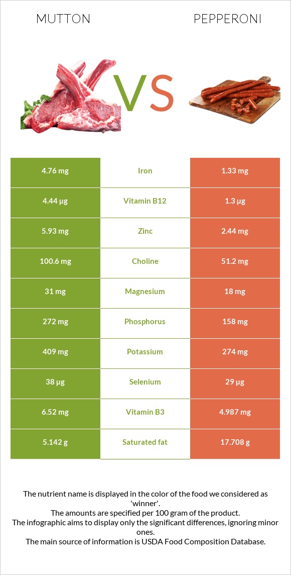 Ոչխարի միս vs Պեպերոնի infographic