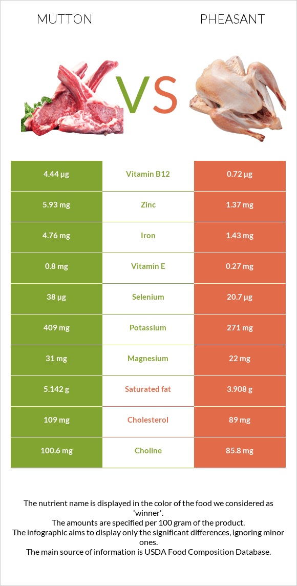 Ոչխարի միս vs Փասիան infographic