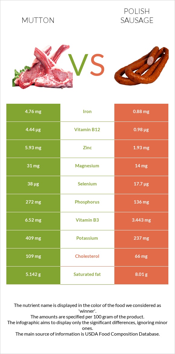 Ոչխարի միս vs Լեհական երշիկ infographic