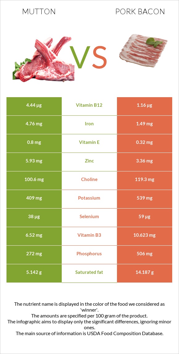 Ոչխարի միս vs Խոզի բեկոն infographic