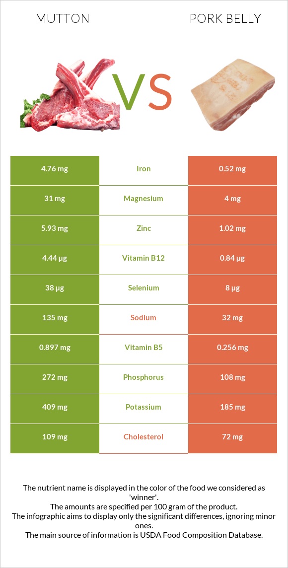 Ոչխարի միս vs Խոզի փոր infographic