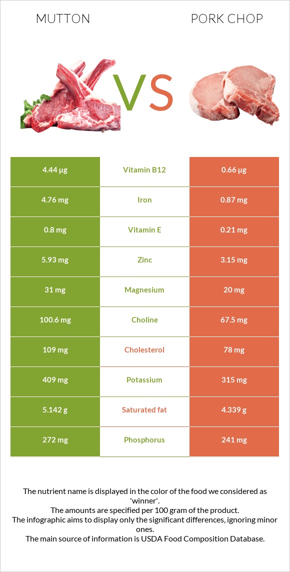 Ոչխարի միս vs Pork chop infographic