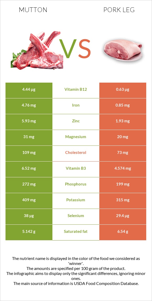 Ոչխարի միս vs Խոզի բուդ infographic