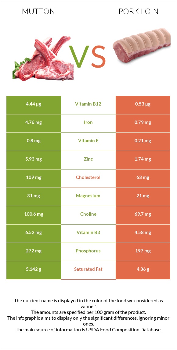 Mutton vs Pork loin infographic