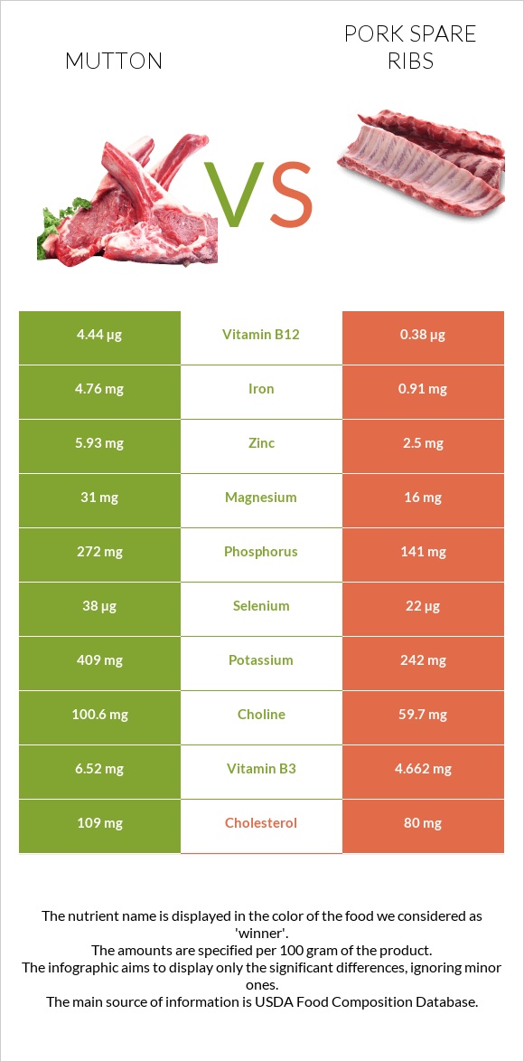 Ոչխարի միս vs Խոզի կողեր infographic