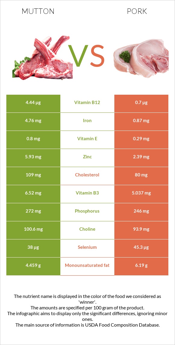 Ոչխարի միս vs Խոզ infographic