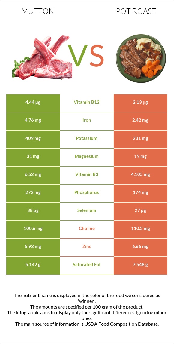 Ոչխարի միս vs Կճուճի մեջ կարմրացրած միս infographic